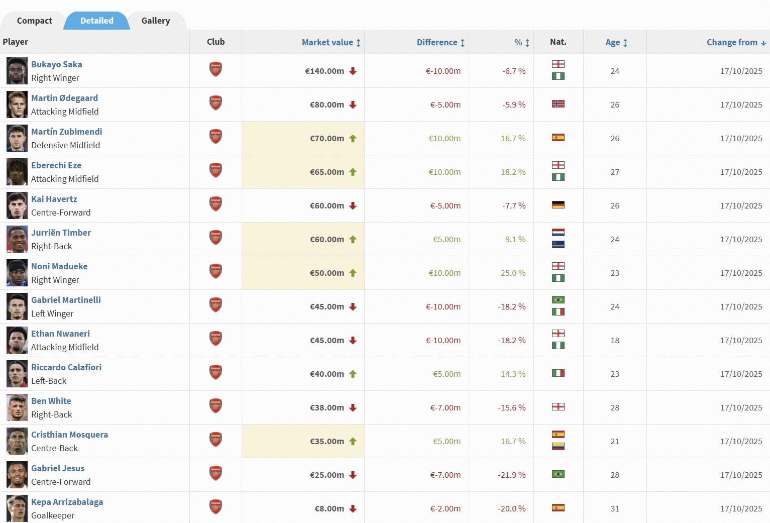 上涨, 英超球员身, 万欧 上涨, 英超球员身, 万欧